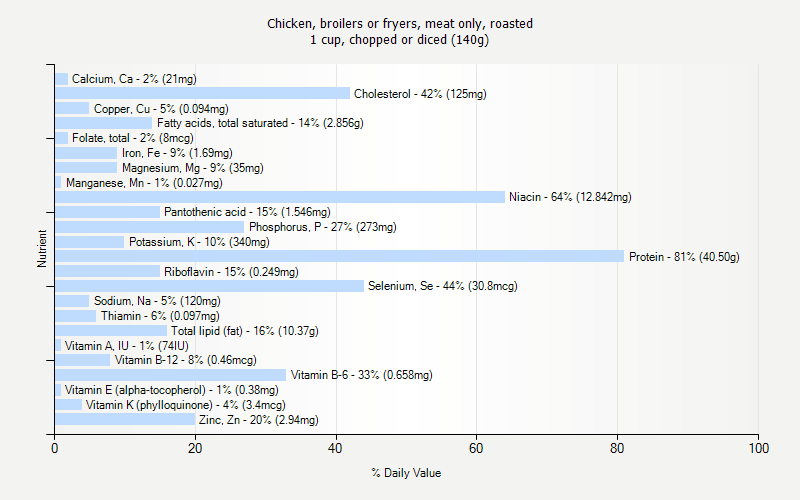 % Daily Value for Chicken, broilers or fryers, meat only, roasted 1 cup, chopped or diced (140g)