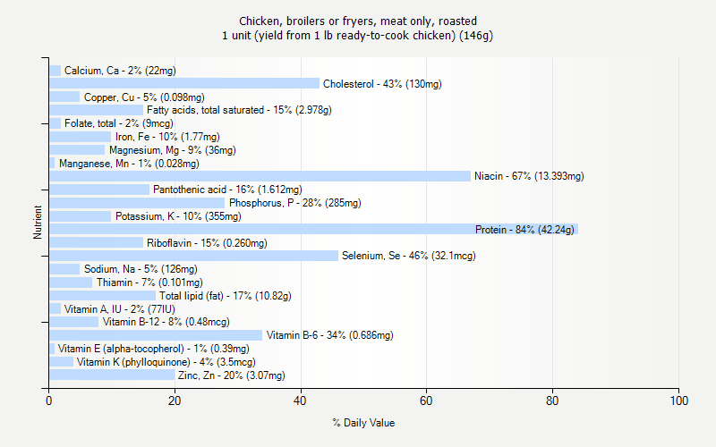 % Daily Value for Chicken, broilers or fryers, meat only, roasted 1 unit (yield from 1 lb ready-to-cook chicken) (146g)