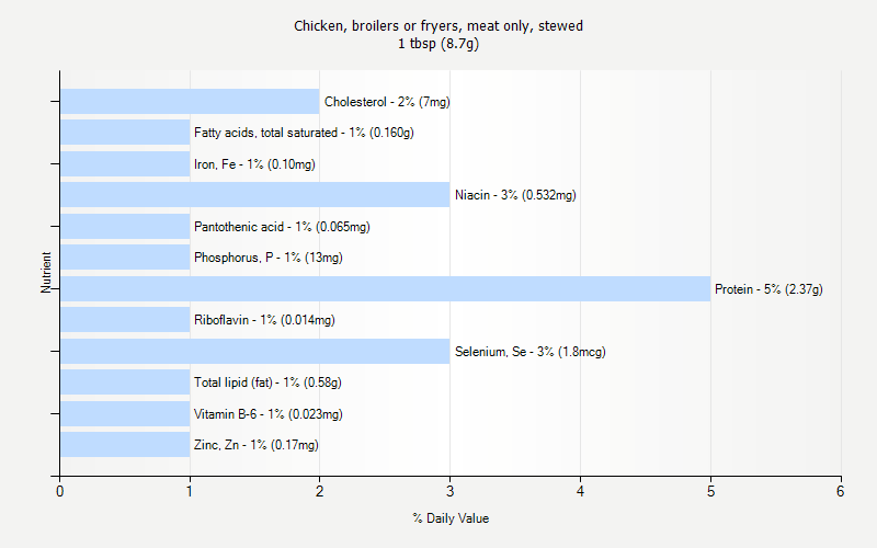 % Daily Value for Chicken, broilers or fryers, meat only, stewed 1 tbsp (8.7g)