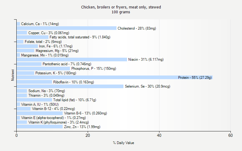 % Daily Value for Chicken, broilers or fryers, meat only, stewed 100 grams 