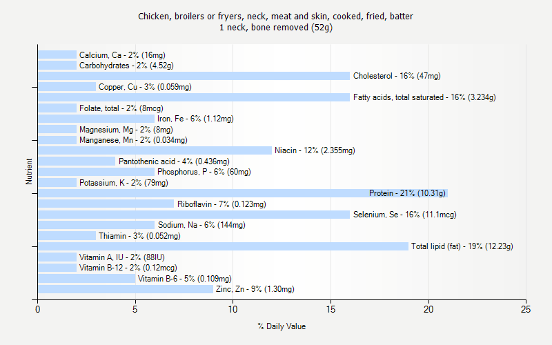 % Daily Value for Chicken, broilers or fryers, neck, meat and skin, cooked, fried, batter 1 neck, bone removed (52g)