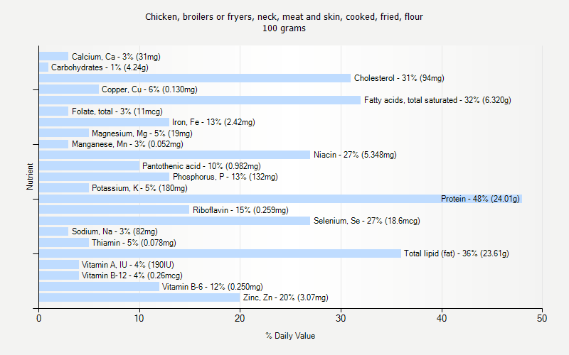 % Daily Value for Chicken, broilers or fryers, neck, meat and skin, cooked, fried, flour 100 grams 