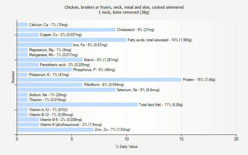 % Daily Value for Chicken, broilers or fryers, neck, meat and skin, cooked simmered 1 neck, bone removed (38g)