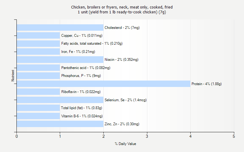 % Daily Value for Chicken, broilers or fryers, neck, meat only, cooked, fried 1 unit (yield from 1 lb ready-to-cook chicken) (7g)