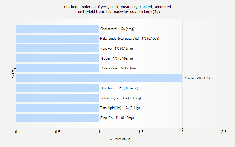 % Daily Value for Chicken, broilers or fryers, neck, meat only, cooked, simmered 1 unit (yield from 1 lb ready-to-cook chicken) (5g)