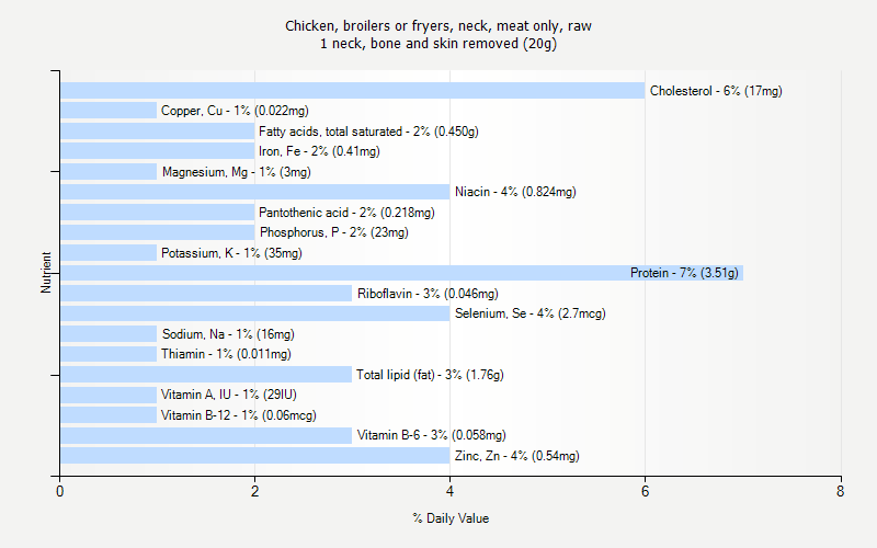 % Daily Value for Chicken, broilers or fryers, neck, meat only, raw 1 neck, bone and skin removed (20g)