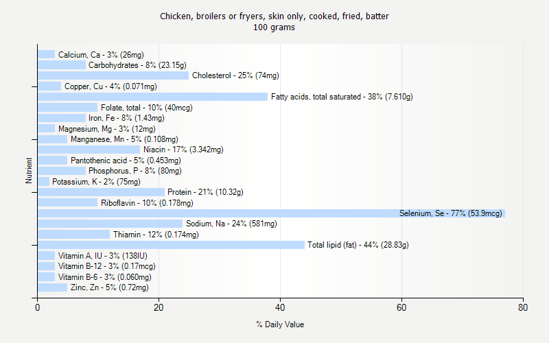 % Daily Value for Chicken, broilers or fryers, skin only, cooked, fried, batter 100 grams 