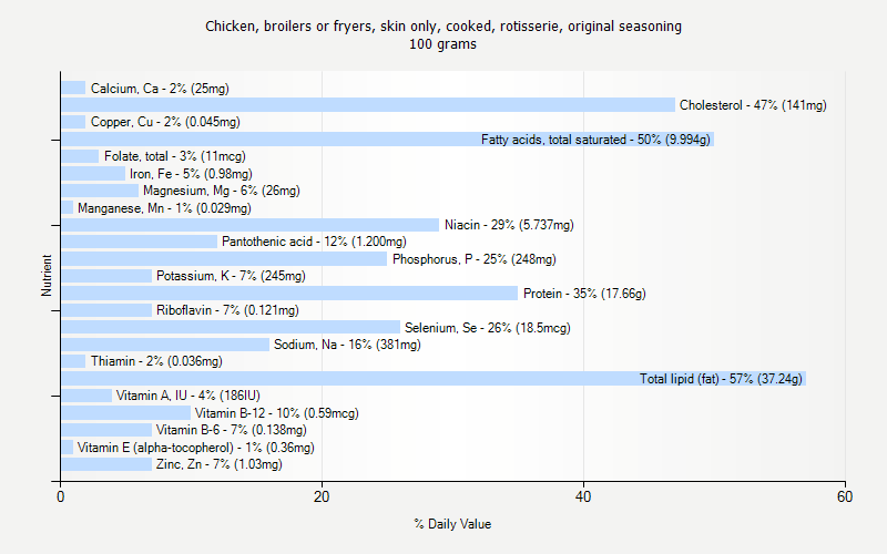 % Daily Value for Chicken, broilers or fryers, skin only, cooked, rotisserie, original seasoning 100 grams 