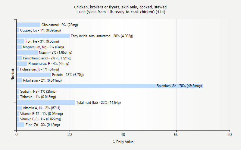 % Daily Value for Chicken, broilers or fryers, skin only, cooked, stewed 1 unit (yield from 1 lb ready-to-cook chicken) (44g)