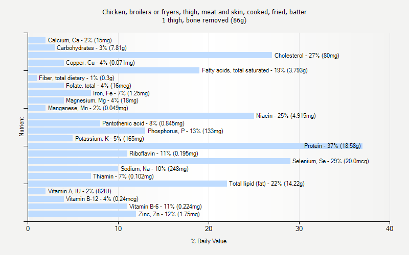 % Daily Value for Chicken, broilers or fryers, thigh, meat and skin, cooked, fried, batter 1 thigh, bone removed (86g)