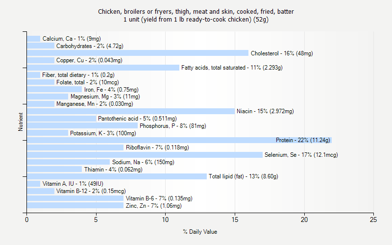 % Daily Value for Chicken, broilers or fryers, thigh, meat and skin, cooked, fried, batter 1 unit (yield from 1 lb ready-to-cook chicken) (52g)