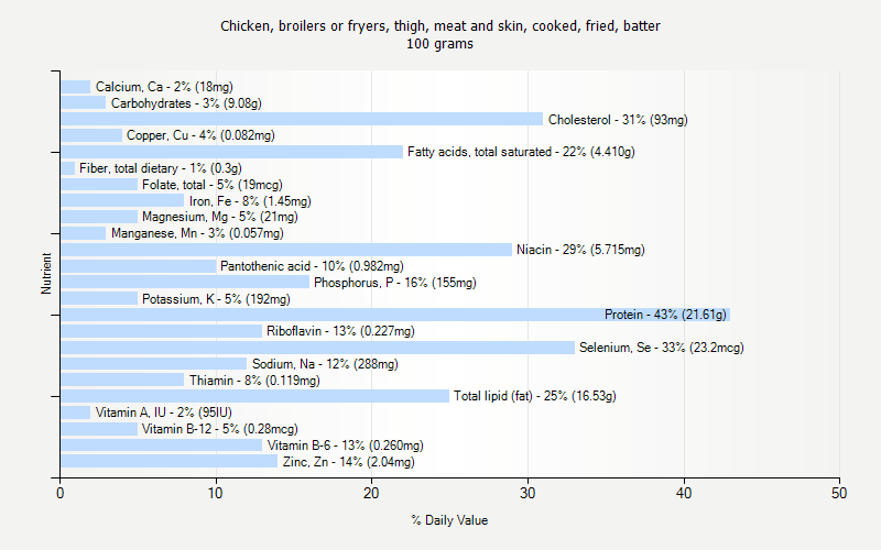 % Daily Value for Chicken, broilers or fryers, thigh, meat and skin, cooked, fried, batter 100 grams 