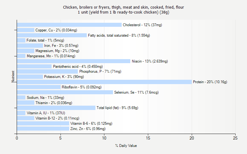 % Daily Value for Chicken, broilers or fryers, thigh, meat and skin, cooked, fried, flour 1 unit (yield from 1 lb ready-to-cook chicken) (38g)