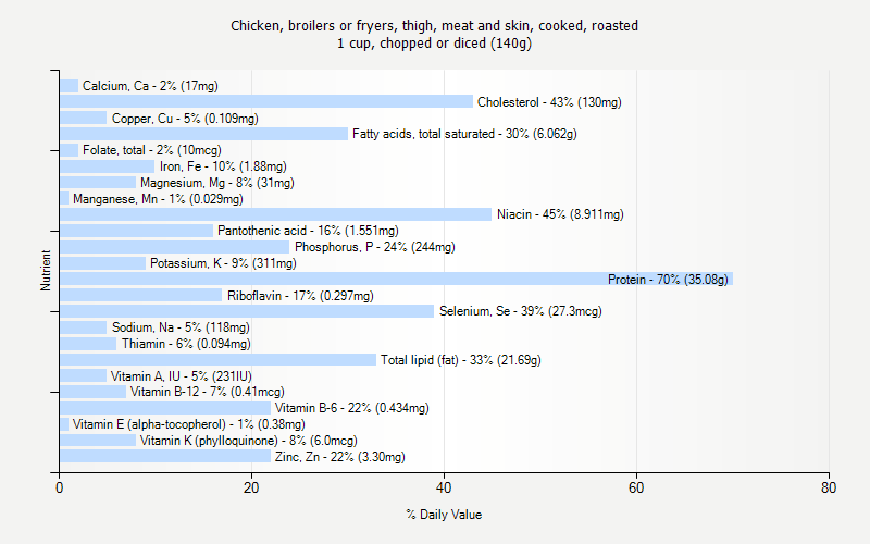 % Daily Value for Chicken, broilers or fryers, thigh, meat and skin, cooked, roasted 1 cup, chopped or diced (140g)