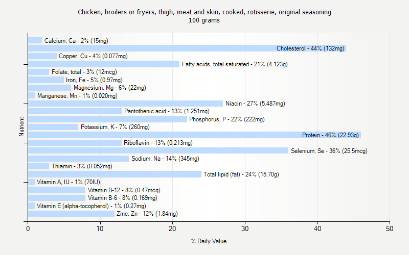 % Daily Value for Chicken, broilers or fryers, thigh, meat and skin, cooked, rotisserie, original seasoning 100 grams 