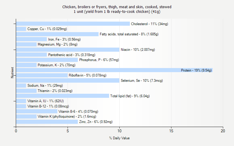 % Daily Value for Chicken, broilers or fryers, thigh, meat and skin, cooked, stewed 1 unit (yield from 1 lb ready-to-cook chicken) (41g)