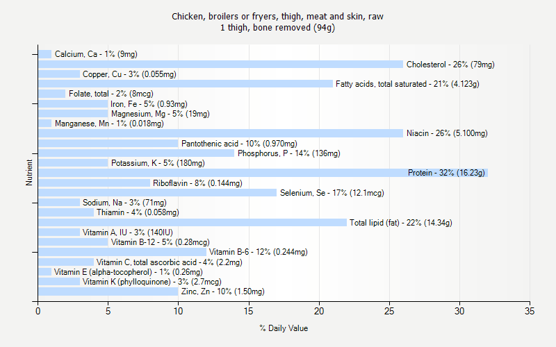 % Daily Value for Chicken, broilers or fryers, thigh, meat and skin, raw 1 thigh, bone removed (94g)