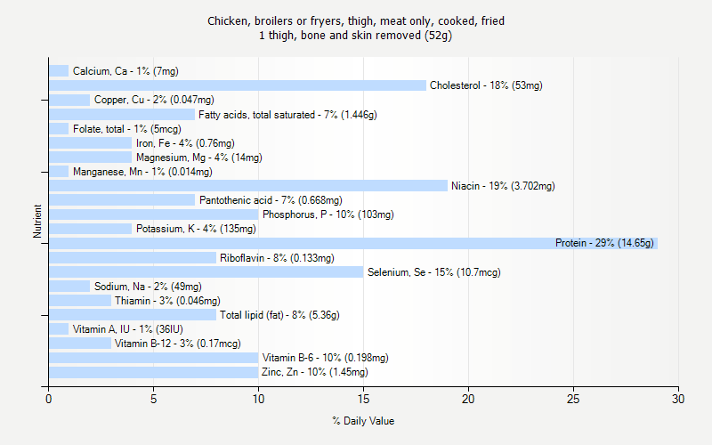 % Daily Value for Chicken, broilers or fryers, thigh, meat only, cooked, fried 1 thigh, bone and skin removed (52g)