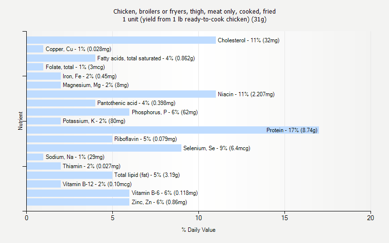 % Daily Value for Chicken, broilers or fryers, thigh, meat only, cooked, fried 1 unit (yield from 1 lb ready-to-cook chicken) (31g)