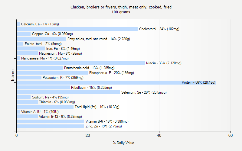 % Daily Value for Chicken, broilers or fryers, thigh, meat only, cooked, fried 100 grams 