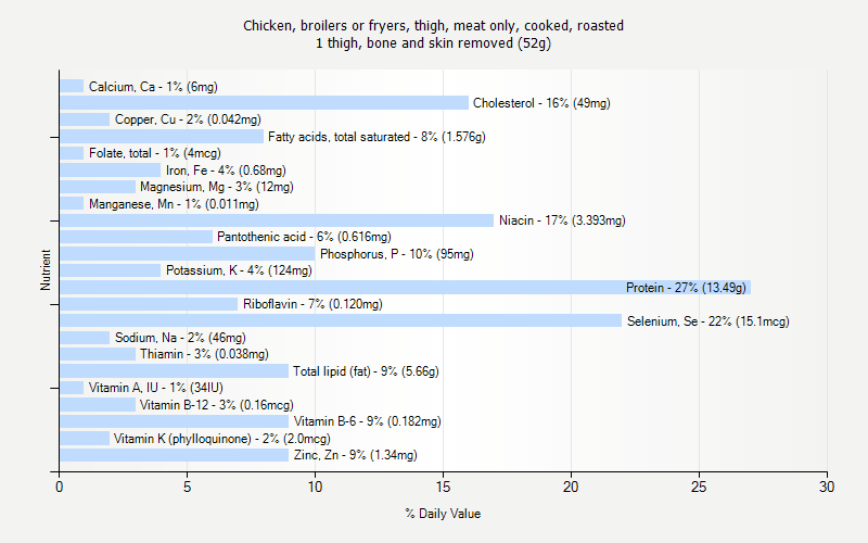 % Daily Value for Chicken, broilers or fryers, thigh, meat only, cooked, roasted 1 thigh, bone and skin removed (52g)