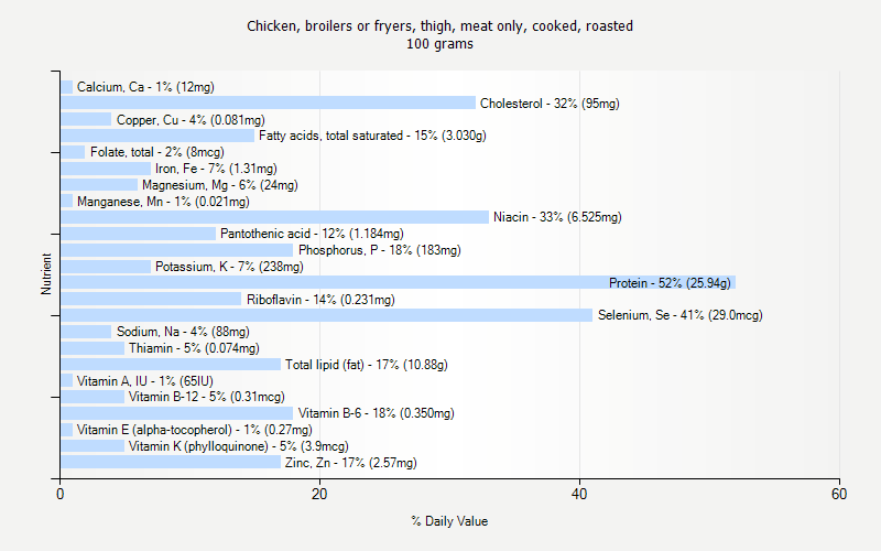 % Daily Value for Chicken, broilers or fryers, thigh, meat only, cooked, roasted 100 grams 