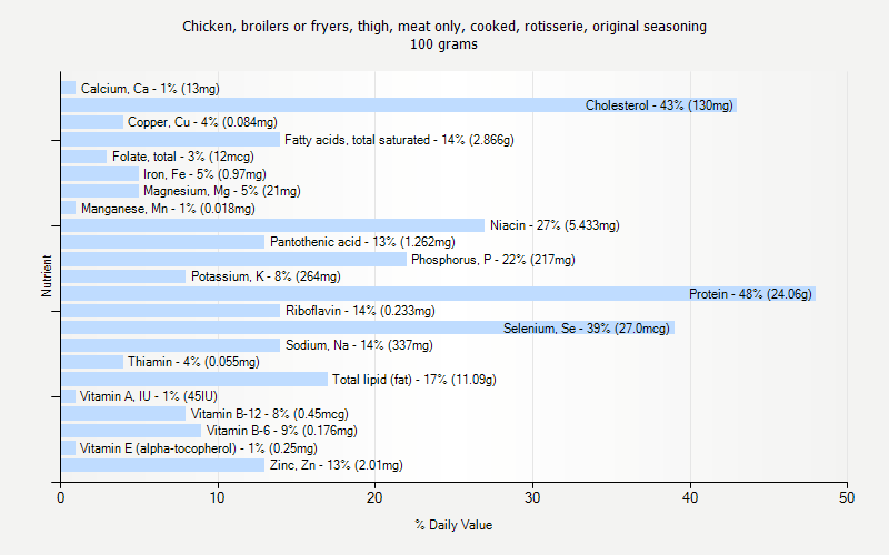 % Daily Value for Chicken, broilers or fryers, thigh, meat only, cooked, rotisserie, original seasoning 100 grams 