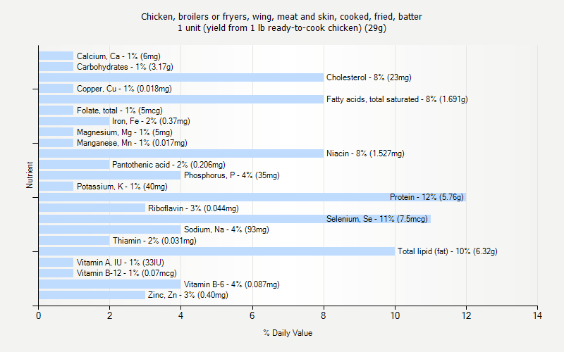 % Daily Value for Chicken, broilers or fryers, wing, meat and skin, cooked, fried, batter 1 unit (yield from 1 lb ready-to-cook chicken) (29g)