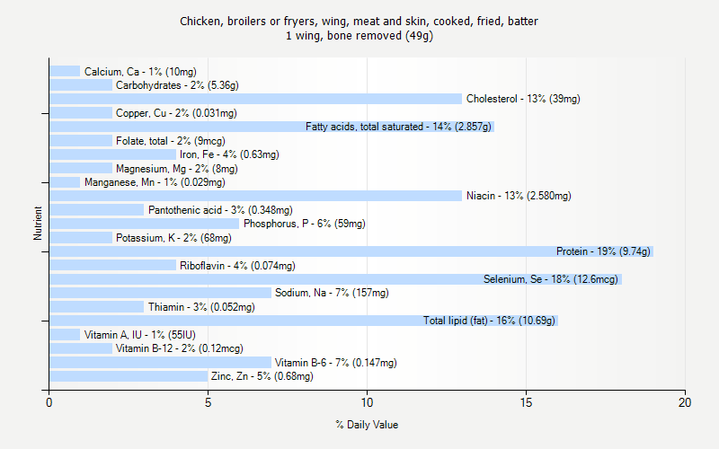 % Daily Value for Chicken, broilers or fryers, wing, meat and skin, cooked, fried, batter 1 wing, bone removed (49g)