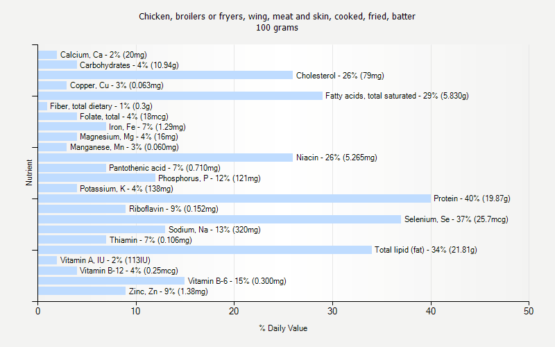 % Daily Value for Chicken, broilers or fryers, wing, meat and skin, cooked, fried, batter 100 grams 