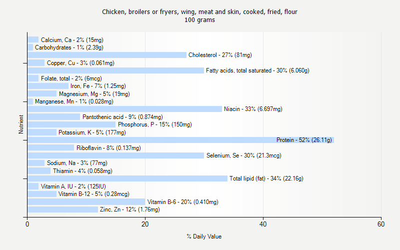 % Daily Value for Chicken, broilers or fryers, wing, meat and skin, cooked, fried, flour 100 grams 