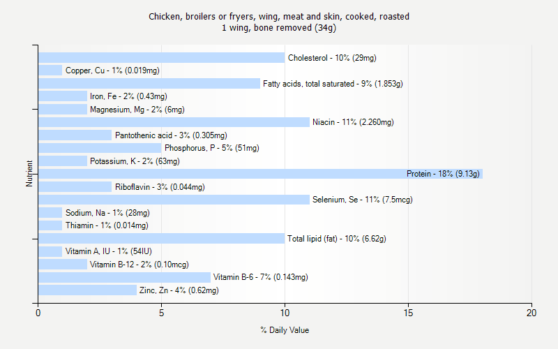 % Daily Value for Chicken, broilers or fryers, wing, meat and skin, cooked, roasted 1 wing, bone removed (34g)