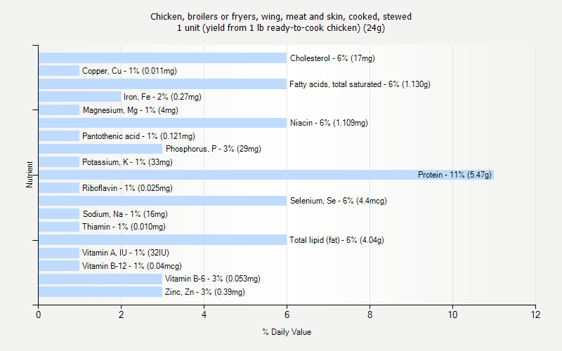 % Daily Value for Chicken, broilers or fryers, wing, meat and skin, cooked, stewed 1 unit (yield from 1 lb ready-to-cook chicken) (24g)