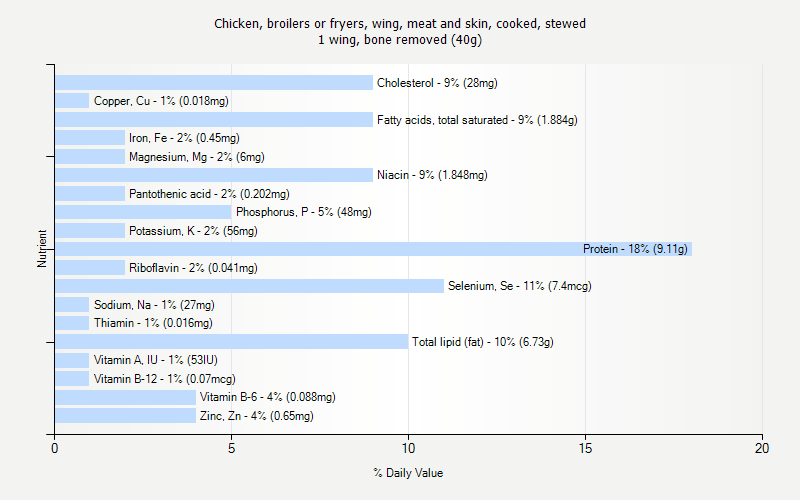 % Daily Value for Chicken, broilers or fryers, wing, meat and skin, cooked, stewed 1 wing, bone removed (40g)