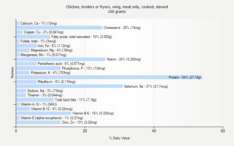 % Daily Value for Chicken, broilers or fryers, wing, meat only, cooked, stewed 100 grams 