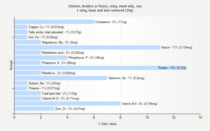 % Daily Value for Chicken, broilers or fryers, wing, meat only, raw 1 wing, bone and skin removed (29g)