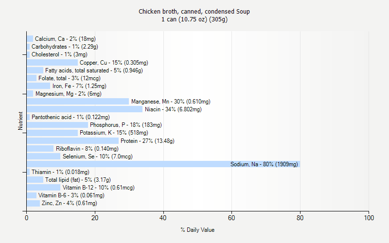 % Daily Value for Chicken broth, canned, condensed Soup 1 can (10.75 oz) (305g)