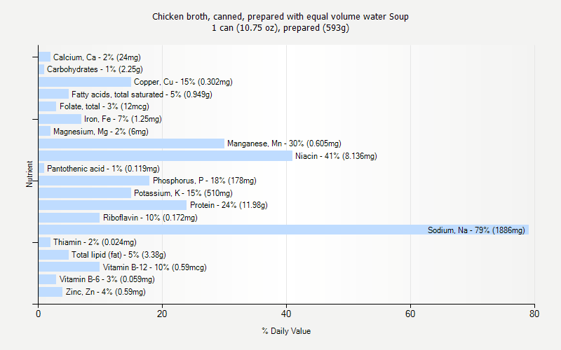 % Daily Value for Chicken broth, canned, prepared with equal volume water Soup 1 can (10.75 oz), prepared (593g)