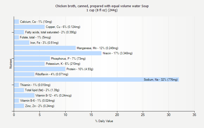 % Daily Value for Chicken broth, canned, prepared with equal volume water Soup 1 cup (8 fl oz) (244g)