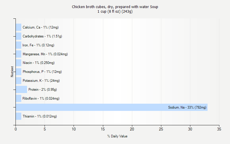 % Daily Value for Chicken broth cubes, dry, prepared with water Soup 1 cup (8 fl oz) (243g)