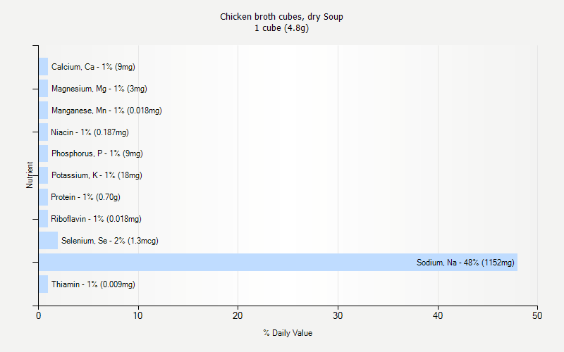 % Daily Value for Chicken broth cubes, dry Soup 1 cube (4.8g)