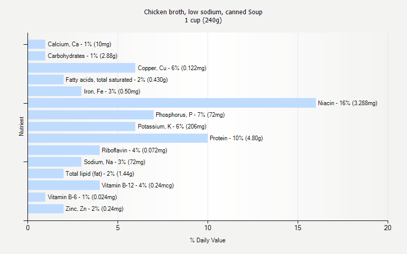 % Daily Value for Chicken broth, low sodium, canned Soup 1 cup (240g)