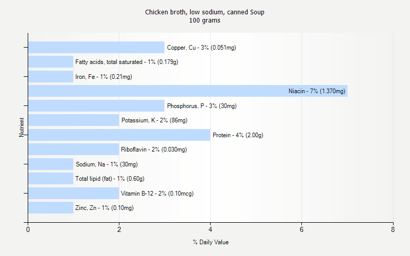 % Daily Value for Chicken broth, low sodium, canned Soup 100 grams 