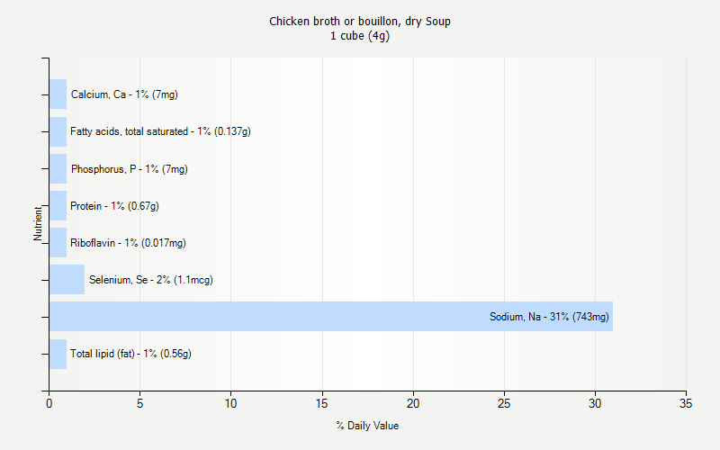 % Daily Value for Chicken broth or bouillon, dry Soup 1 cube (4g)