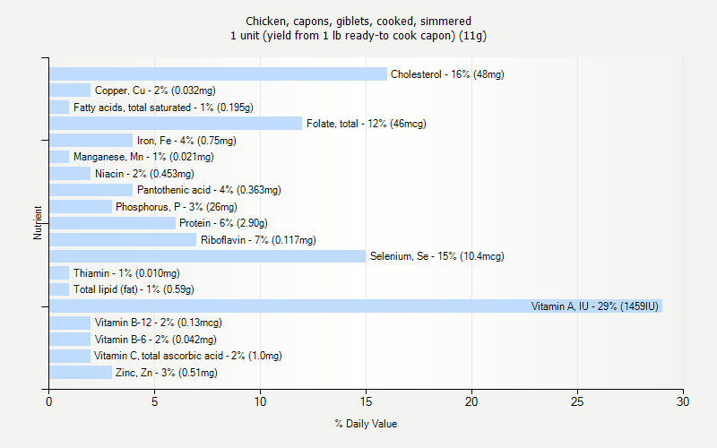 % Daily Value for Chicken, capons, giblets, cooked, simmered 1 unit (yield from 1 lb ready-to cook capon) (11g)