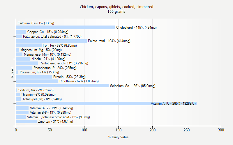 % Daily Value for Chicken, capons, giblets, cooked, simmered 100 grams 