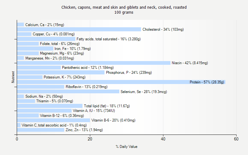 % Daily Value for Chicken, capons, meat and skin and giblets and neck, cooked, roasted 100 grams 