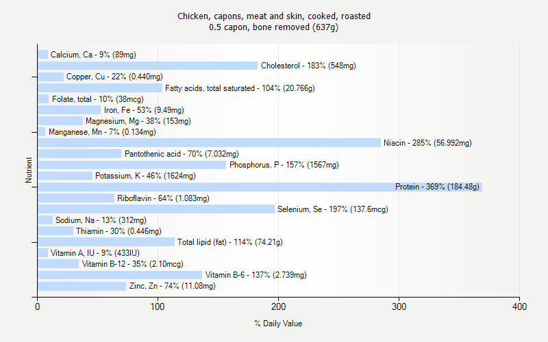 % Daily Value for Chicken, capons, meat and skin, cooked, roasted 0.5 capon, bone removed (637g)