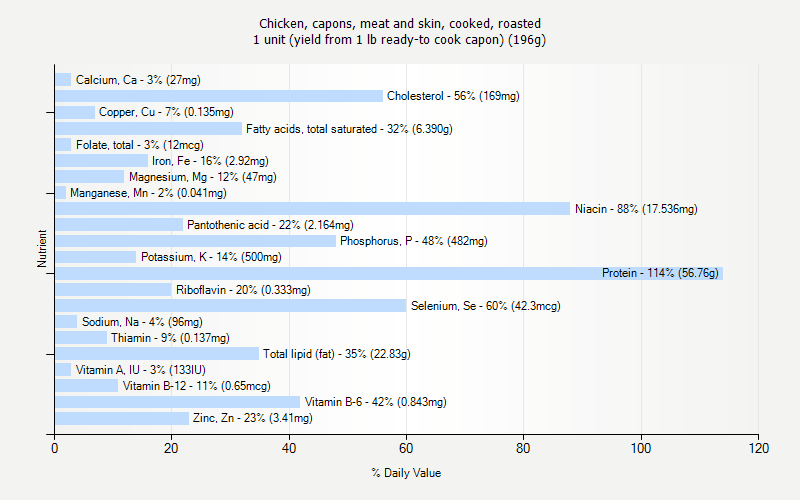 % Daily Value for Chicken, capons, meat and skin, cooked, roasted 1 unit (yield from 1 lb ready-to cook capon) (196g)