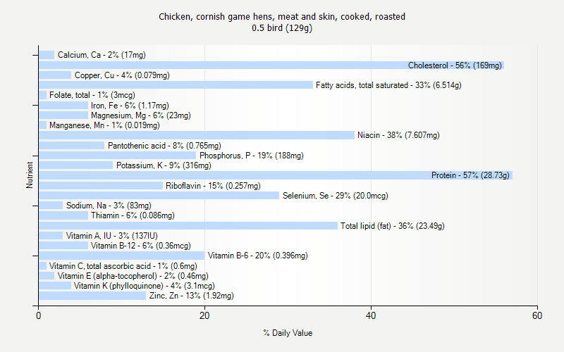 % Daily Value for Chicken, cornish game hens, meat and skin, cooked, roasted 0.5 bird (129g)